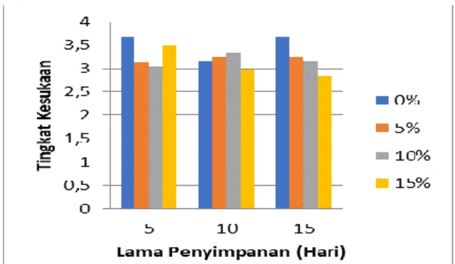 Gambar  6.  Pengaruh  Penambahan  Bakasang  dan  Masa  Peyimpanan  terhadap  tingkat kesukaan panelis untuk bau  sosis  ikan  cakalang  pada  suhu  penyimpanan 4°C