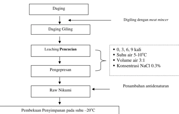 Gambar 1. Diagram alir pembuatan nikumi 