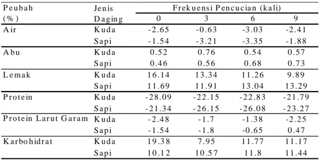 Tabel 2. Penurunan komposisi nutrisi pasta kuda dan sapi dari bahan baku nikumi.  P e u b a h ( % ) 0 3 6 9 A ir K u d a - 2 .6 5 - 0 .6 3 -3 .0 3 -2 