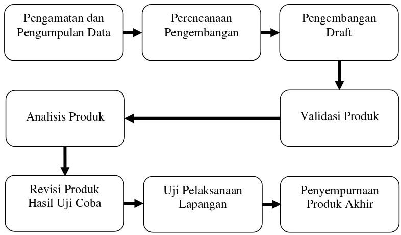 Gambar 4 Langkah-langkah penelitian (Modifikasi dari Sugiyono, 2009) 