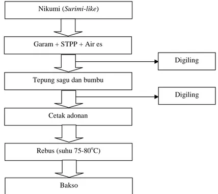 Gambar 2. Bagan proses pembuatan bakso (Sugiyono, 1992 
