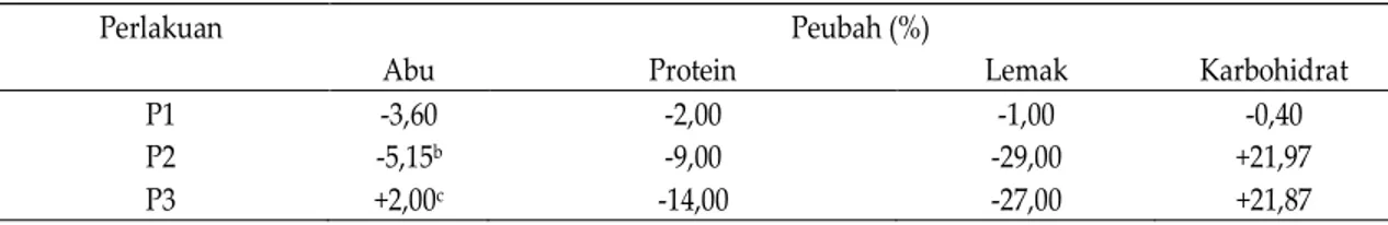 Tabel 2. Persentase perubahan nilai gizi bakso nikumi itik dibanding P0.      