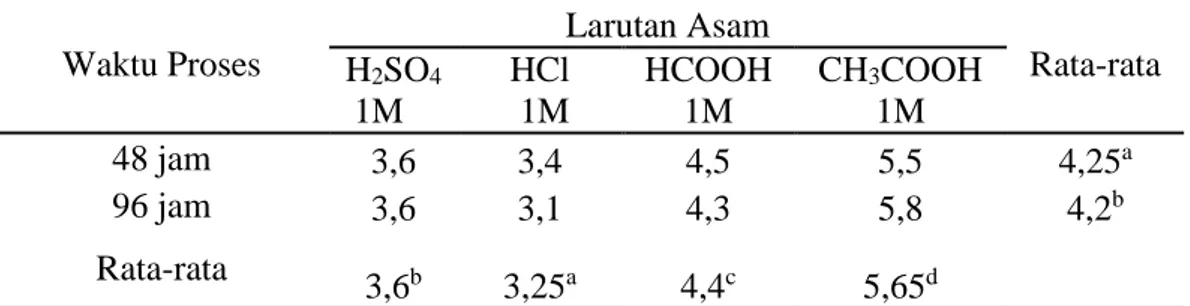 Tabel  8.  Nilai  Rata-rata  pH  Gelatin  Tulang  Sapi  Bali  Pada  Penggunaan  Jenis  Larutan Asam dan Waktu Proses Berbeda
