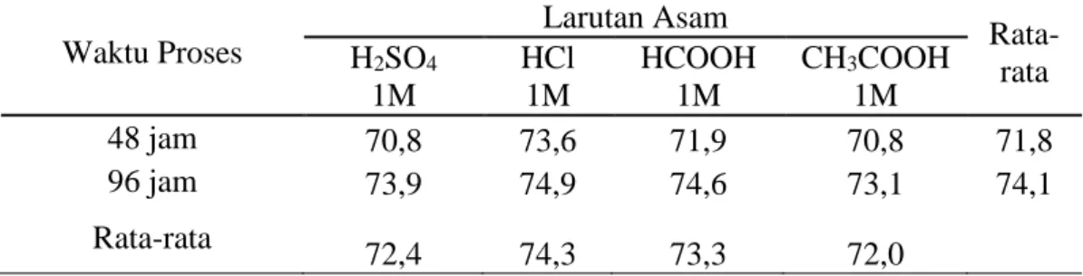 Tabel  11.  Nilai  Rata-rata  Kadar  Protein  (%)  Gelatin  Tulang  Sapi  Bali  Pada  Penggunaan Jenis Larutan Asam dan Waktu Proses Berbeda