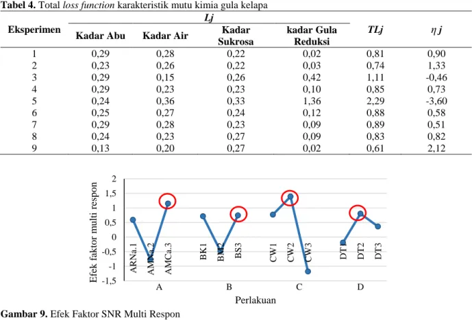 Tabel 4. Total loss function karakteristik mutu kimia gula kelapa  Eksperimen 