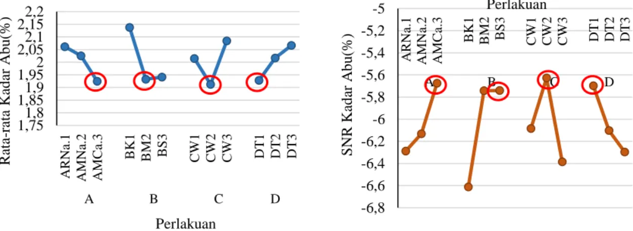 Gambar 4. Grafik Respon Efek Faktor Rata –rata dan SNR untuk Kadar Abu 