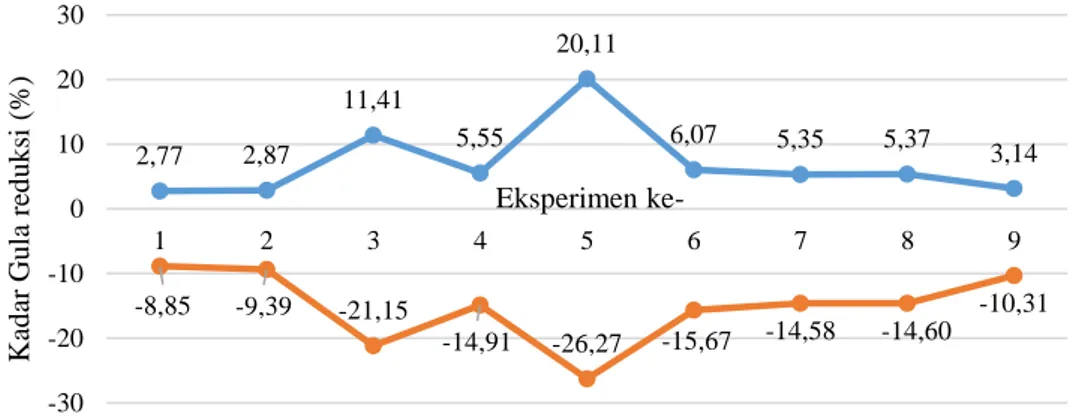 Gambar 7. Grafik Rata-rata dan SNR Respon Kadar Gula Reduksi 