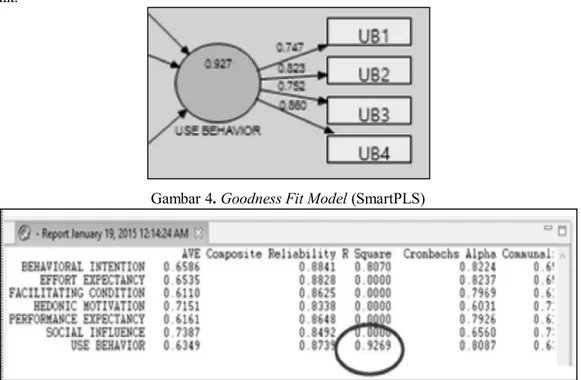 Gambar 4. Goodness Fit Model (SmartPLS) 