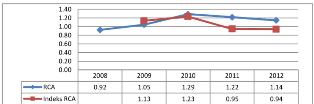 Gambar 2. Hasil Perhitungan Analisis Revealed Comparative Analysis (RCA) 
