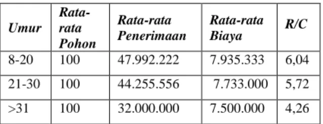 Tabel 13. R/C Ratio Usahatani  Pala  Umur   Rata-rata  Pohon  Rata-rata  Penerimaan  Rata-rata Biaya  R/C   8-20  100  47.992.222  7.935.333  6,04  21-30  100  44.255.556   7.733.000  5,72  &gt;31  100  32.000.000  7.500.000  4,26 