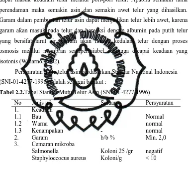 Tabel 2.2.Tabel Standar Mutu Telur Asin (SNI-01-4277-1996) 