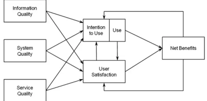 Gambar 1. Model Kesuksesan Sistem Informasi DeLone &amp; McLean 2003 