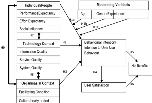 Gambar 4. Model Penelitian Penggunaan SISDM Behavioural Intention/ 