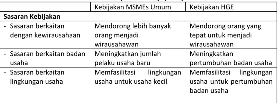 Tabel 1. Perbedaan Kebijakan Pengembangan MSMEs Umum dan High-Growth 