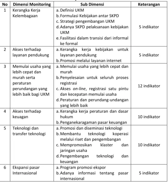 Tabel 2. Dimensi Sistem Monitoring Pemberdayaan MSMEs Model ASEAN SME 