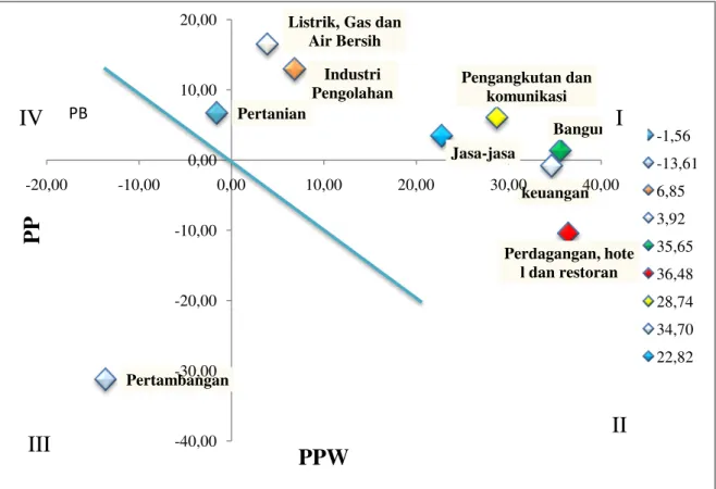 Gambar 2. Profil Pertumbuhan Sektor Perekonomian Di Kabupaten Kepulauan Meranti  Implikasi Kebijakan 