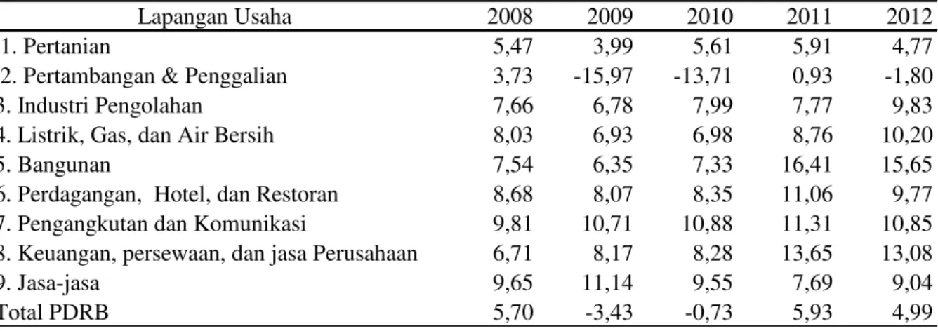 Tabel  1.  Persentase  Laju  Pertumbuhan  PDRB  Kabupaten  Kepulauan  Meranti  Atas  Dasar Harga Konstan Menurut Lapangan Usaha Tahun 2008-2012 