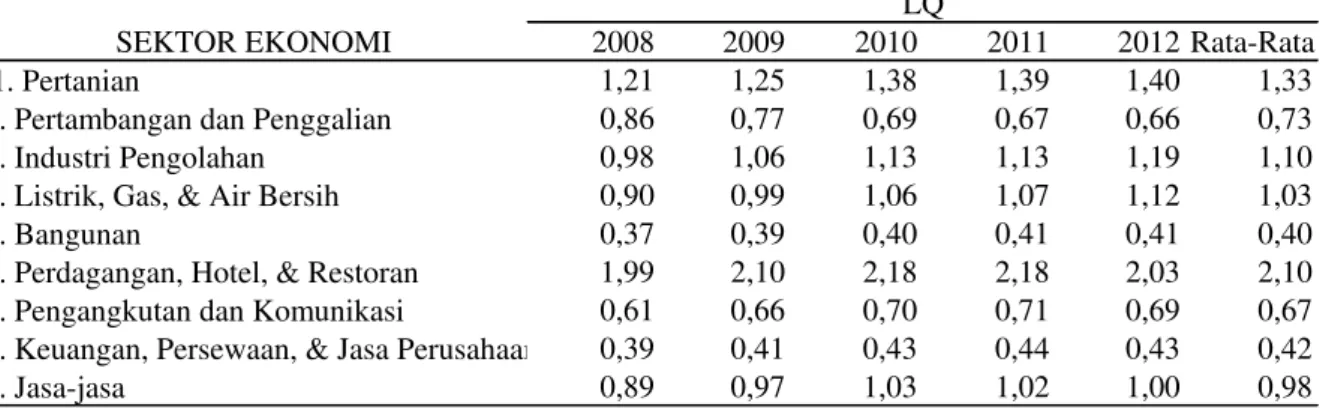 Tabel  2. Location  Quotient  (LQ)  PDRB  9  Sektor  Perekonomian  Kabupaten  Kepulauan  Meranti Atas Dasar Harga Konstan Dengan Migas Tahun 2008-2012 