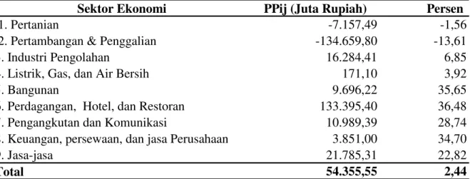 Tabel  5.  Analisis  Shift-Share  Menurut  Sektor  Perekonomian  Berdasarkan  Komponen  Pertumbuhan  Proporsional  Di  Kabupaten  Kepulauan  Meranti  Tahun   2008-2012 