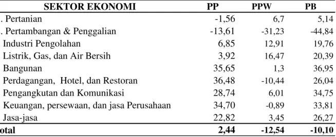 Tabel  7.  Pergeseran  Bersih  PDRB  atas  dasar  harga  konstan  Kabupaten  Kepulauan  Meranti tahun 2008-2012, (Persen)  