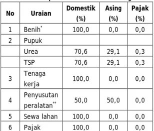 Tabel 1.  Alokasi Biaya Produksi dalam  Komponen Domestik dan Asing  No  Uraian  Domestik  (%)  Asing (%)  Pajak (%)  1  Benih *  100,0  0,0  0,0  2  Pupuk  Urea  70,6  29,1  0,3  TSP  70,6  29,1  0,3  3  Tenaga  kerja  100,0  0,0  0,0  4  Penyusutan  pera