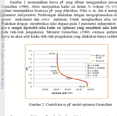 Gambar 2  Contoh kurva pF model optimasi Genucthen 