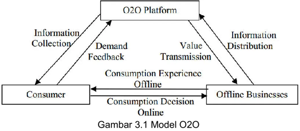 Gambar 3.1 Model O2O 