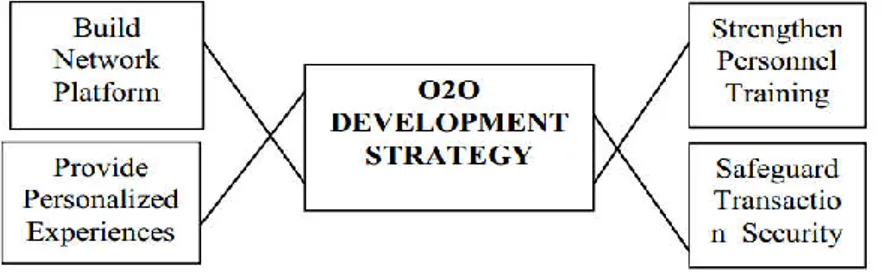 Gambar 3.2 Strategi Pengembangan Model O2O pada UMKM 