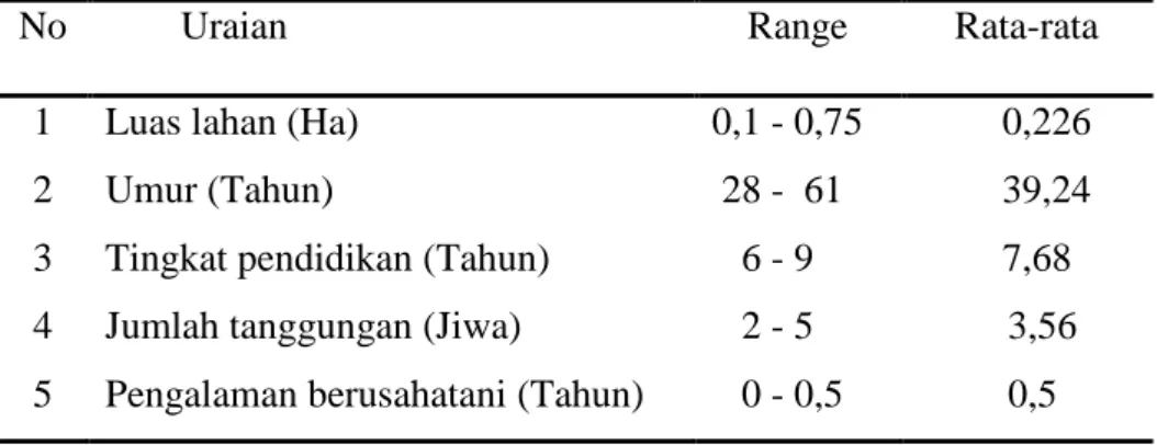 Tabel  2.  Tabel  Karakteristik  Petani  Sampel  Desa  Suka  Sari  Kecamatan  Kabawetan  Kabupaten Kepahiang  