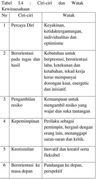 Tabel  I.4  :  Ciri-ciri  dan  Watak  Kewirausahaan 