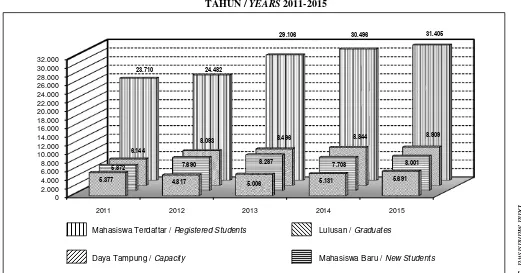 GRAFIK I.1 MAHASISWA BARU, MAHASISWA TERDAFTAR, DAN LULUSAN  NEW STUDENTS, REGISTERED STUDENTS, AND GRADUATESGRAFIK PERKEMBANGAN JUMLAH DAYA TAMPUNG,  GRAPH OF TRENDS IN CAPACITY FOR  TAHUN /  YEARS 2011-2015 