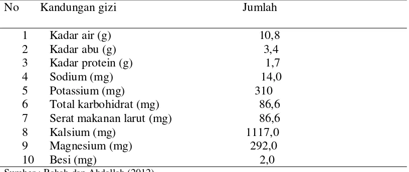 Tabel 5. Kandungan gizi per 100 g gum arab 