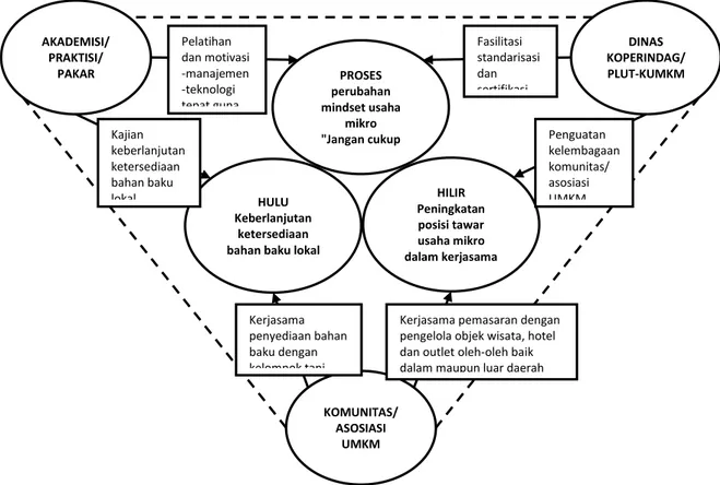 Gambar 1.  Strategi Pembangunan Jaringan Kerjasama Hulu-Hilir Dengan Memberdayakan Komunitas/Asosiasi UMKM