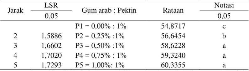 Gambar 6. Hubungan perbandingan gum arab dan pektin sebagai penstabil  