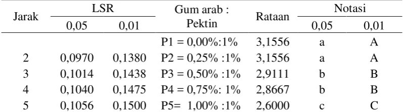 Tabel 15. Uji LSR pengaruh perbandingan gum arab dan pektin terhadap nilai 