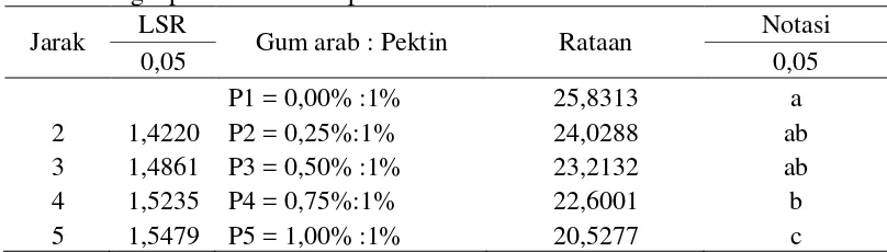 Tabel 12. Uji LSR efek utama pengaruh perbandingan gum arab dan pektin 