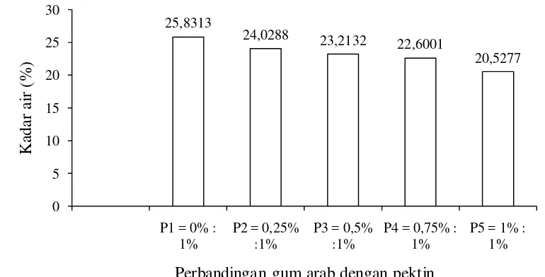 Gambar 4. Hubungan perbandingan gum arab dengan pektin sebagai penstabil dengan kadar mutu selai wortel nenas  