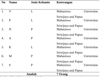 Tabel 3.5 Subjek Penelitian