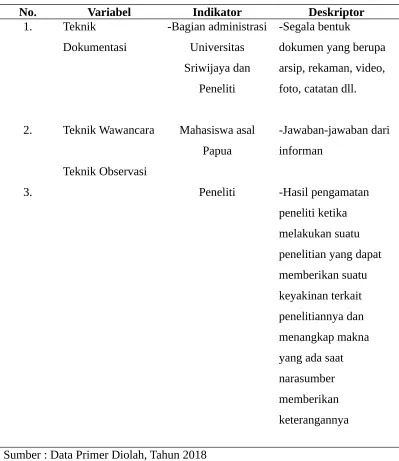 Tabel 3.6 Teknik Pengumpulan Data