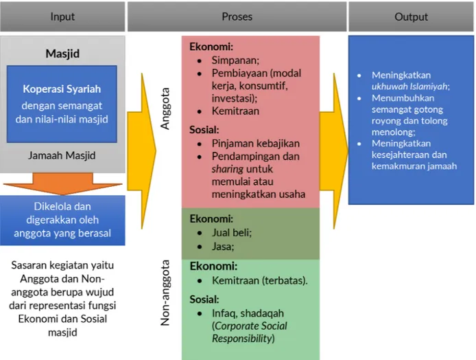 Gambar 1. Model Koperasi Syariah dalam Kegiatan Muamalah
