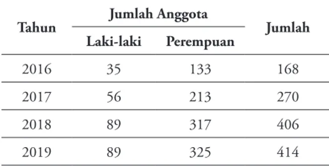 Tabel 1. Perkembangan Jumlah Anggota KSBM