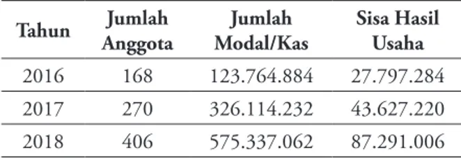 Tabel 2. Perkembangan Jumlah Modal KSBM