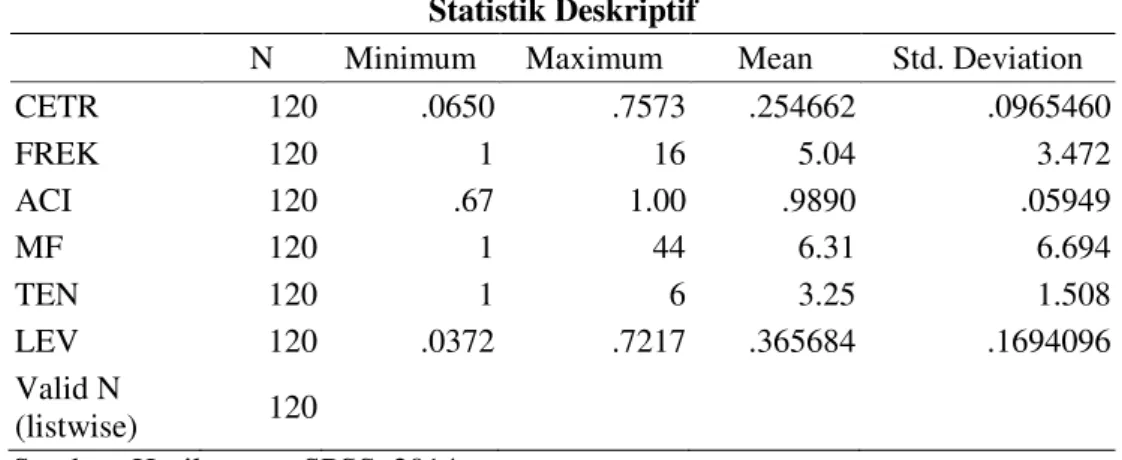 Tabel 3  Statistik Deskriptif 