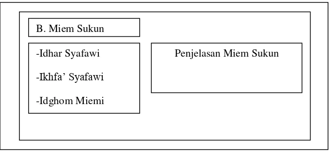 Gambar 3.5 Form Tampilan Menu Nun sukun dan tanwin 