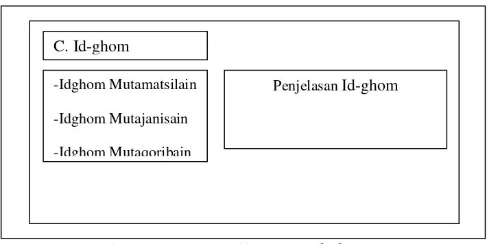 Gambar 3.7 Form Tampilan Menu Id-ghom 