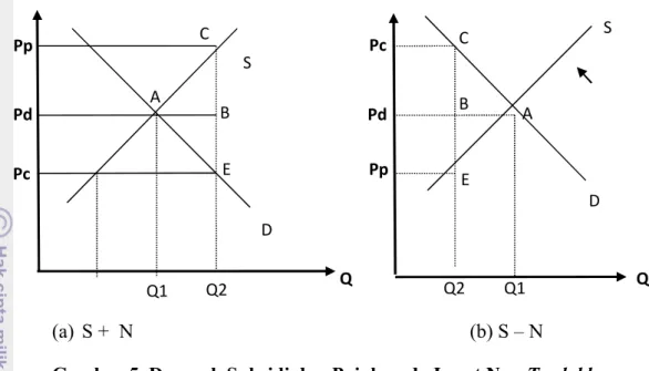 Gambar 5. Dampak Subsidi dan Pajak pada Input Non Tradable Sumber : Monke and Pearson (1898)