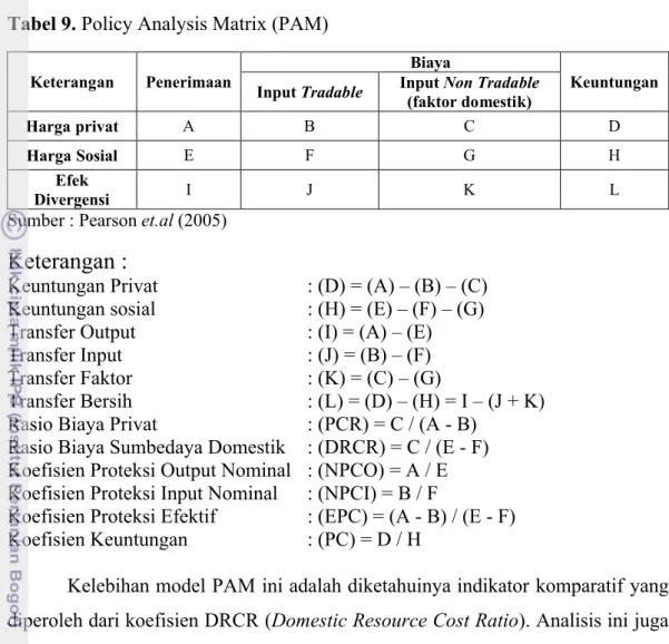 Tabel 9. Policy Analysis Matrix (PAM)