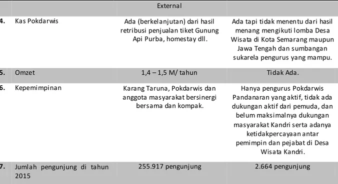 Tabel  di  atas  membandingkan  komponen-komponen  pengembangan  Desa  Wisata  Nglanggeran  dan  Desa  Wiasta  Kandri