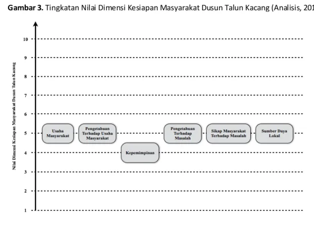 Gambar 3. Tingkatan Nilai Dimensi Kesiapan Masyarakat Dusun Talun Kacang (Analisis, 2016)  