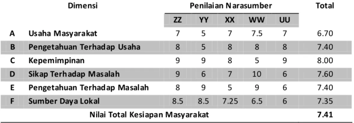 Tabel 2. Penilaian Dimensi Kesiapan Masyarakat Dusun Talun Kacang (Analisis, 2016) 